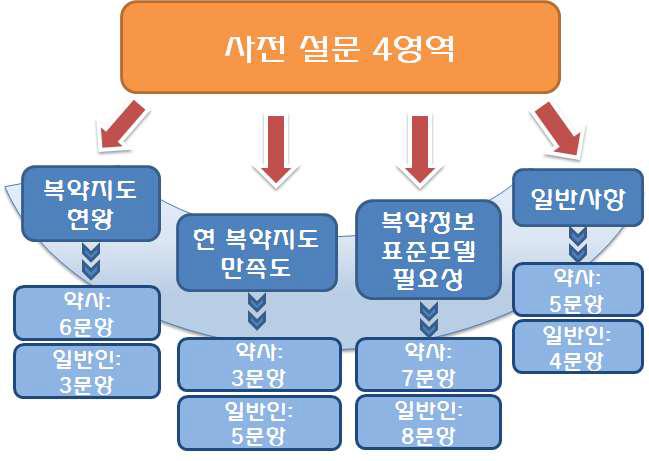 사전 설문 문항 구성