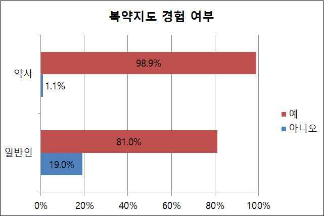 복약지도 경험 여부