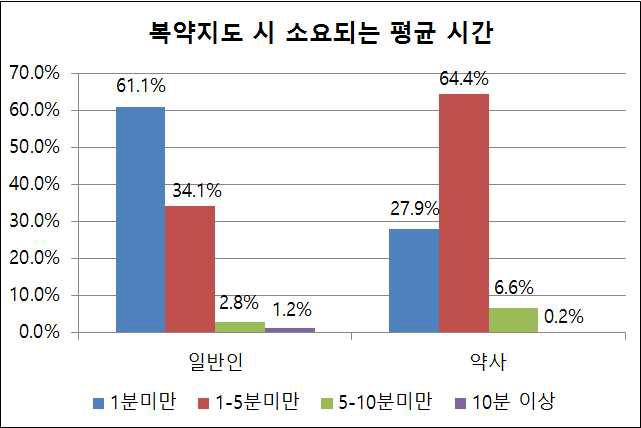 복약지도 시 소요되는 평균적인 시간