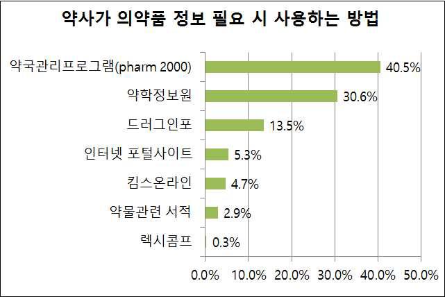 약사의 의약품 정보 필요시 사용하는 방법