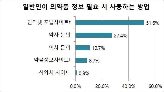 일반인이 필요한 의약품 정보를 얻는 방법