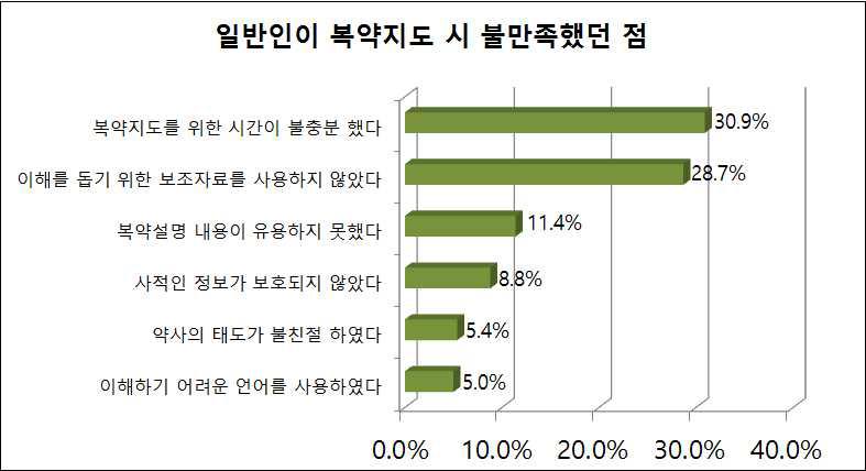 일반인이 경험했던 복약지도의 불만족했던 점