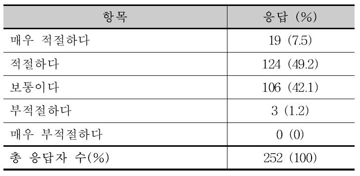 복약지도의 언어 이해도