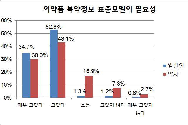 의약품 복약정보 표준모델의 필요성