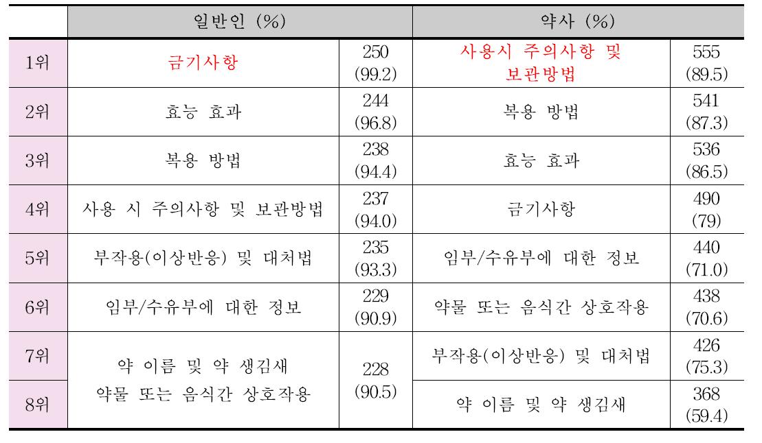 표준화된 복약안내서 포함되어야 하는 항목의 필요성 비교