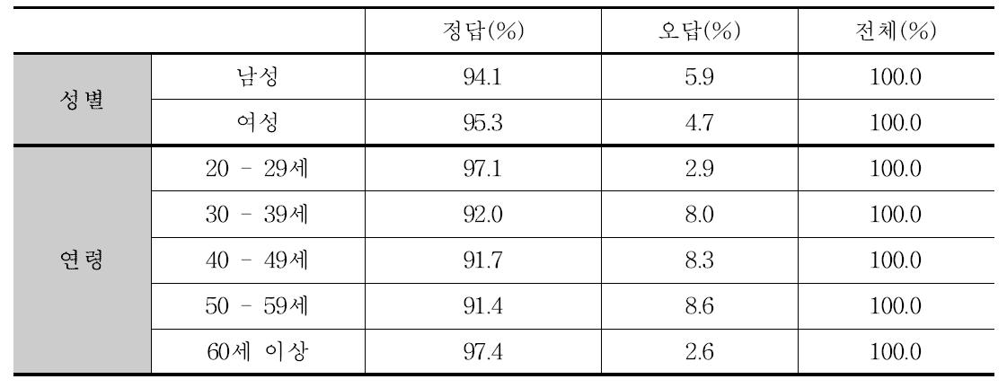 픽토그램: 성별 및 연령에 따른 일반인 정답률 분포