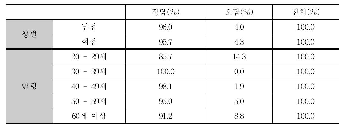 픽토그램: 성별 및 연령에 따른 약사 정답률 분포