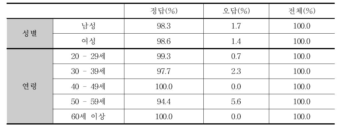 픽토그램: 성별 및 연령에 따른 일반인 정답률 분포