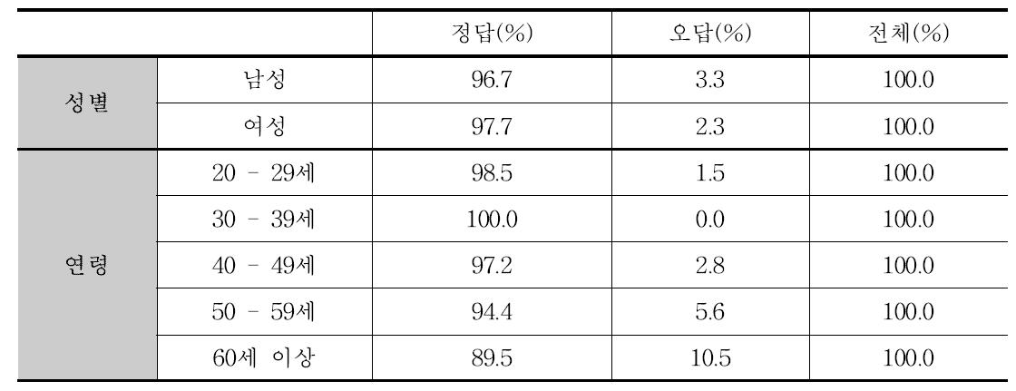 픽토그램: 성별 및 연령에 따른 일반인 정답률 분포