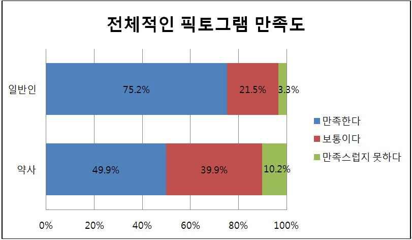 전체적인 픽토그램 만족도