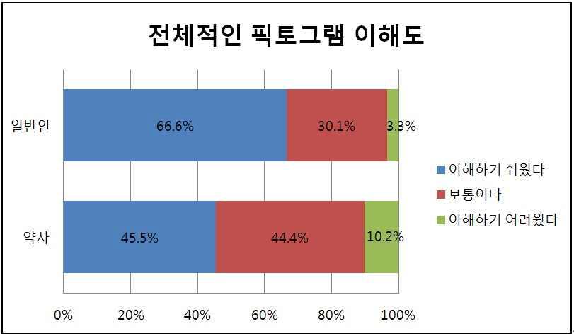 전체적인 픽토그램 이해도