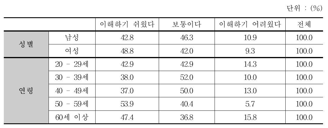 픽토그램 예시에 대한 약사의 전체적인 이해도