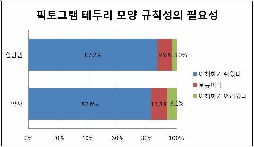 픽토그램 테두리 모양 규칙성의 필요성