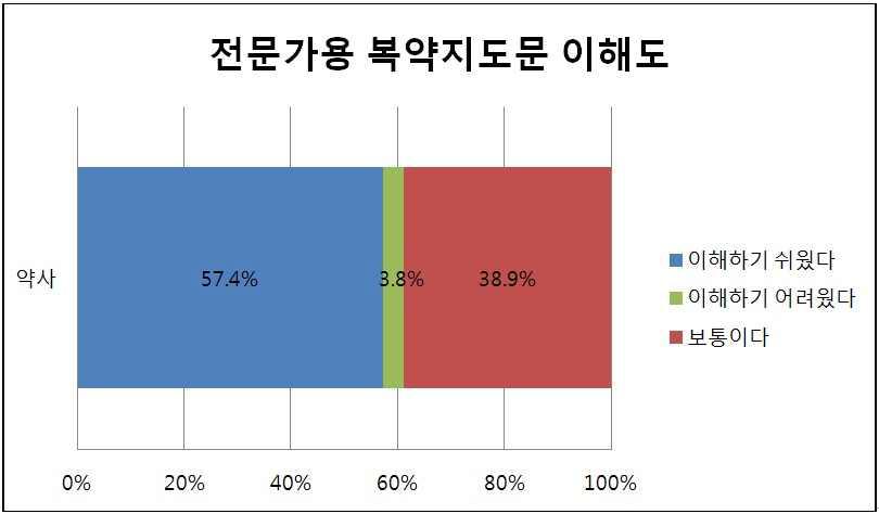 전문가용 복약지도문에 대한 약사의 이해도