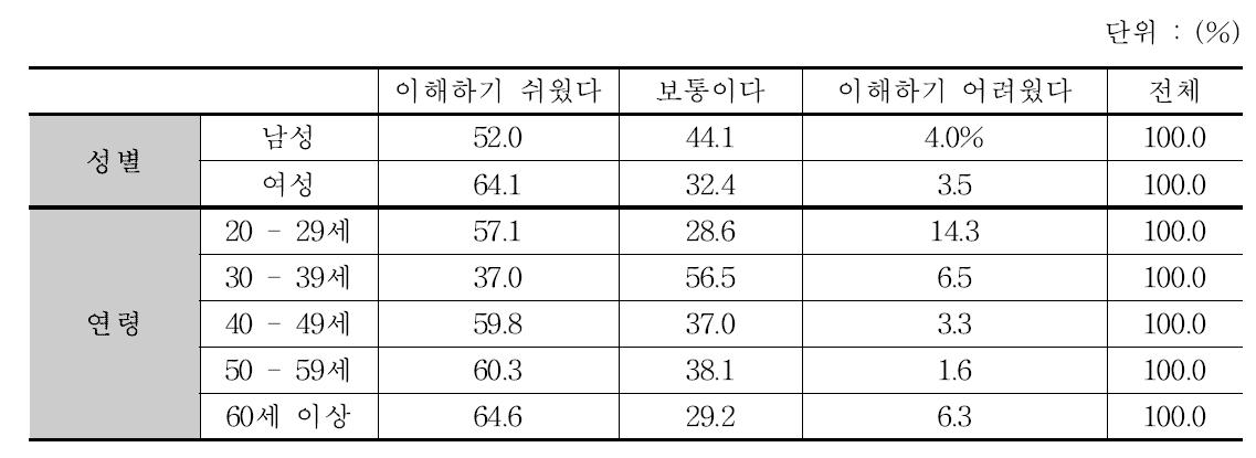 전문가용 복약지도문에 대한 약사의 이해도