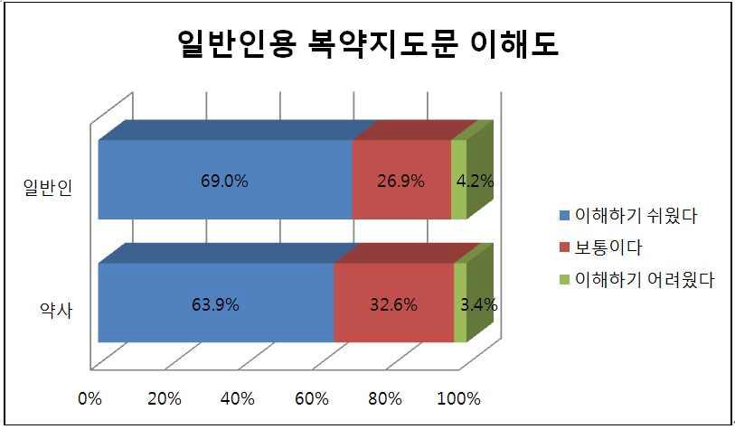 일반인용 복약지도문 이해도