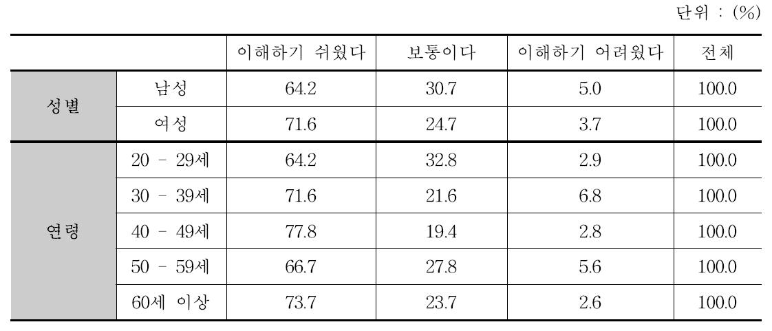 일반소비자용 복약지도문에 대한 일반인 이해도 평가