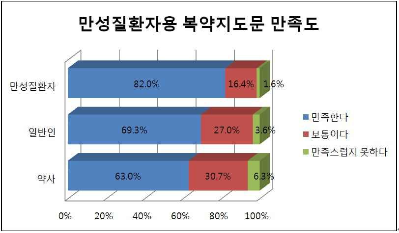 만성질환자용 복약지도문 만족도