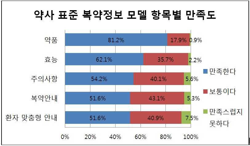 약사 대상 표준 복약정보 모델 항목별 만족도