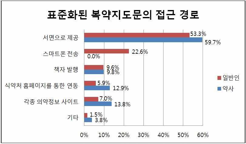 표준화된 복약지도문의 접근 경로