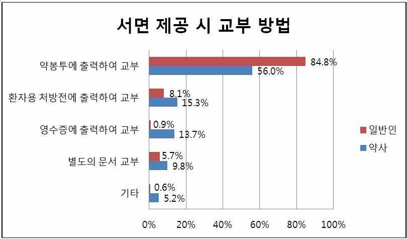 표준화된 복약지도문의 서면 제공 시 교부 방법