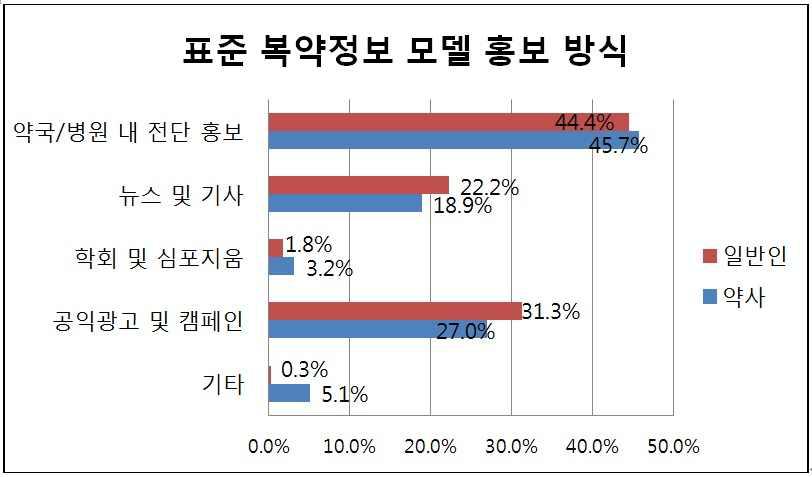 표준 복약정보 모델의 홍보 방식