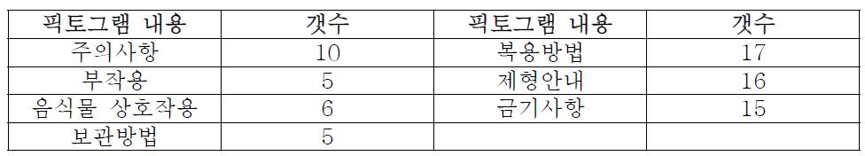 복약정보 내용에 따른 픽토그램 구성