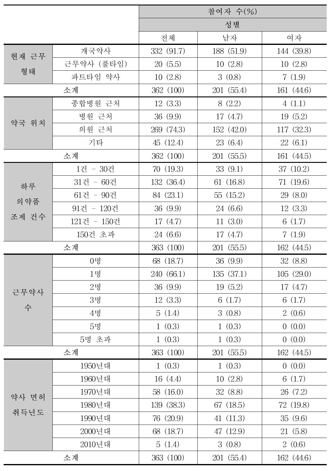 PM2000 및 유팜을 통해 표준복약정보 모델에 관한 만족도 사후설문에 참여한 약사 현황