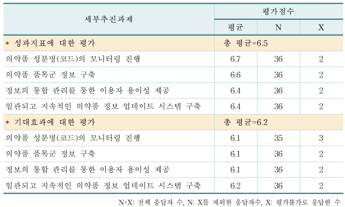 체계적이고 표준화된 의약품 정보의 기틀 마련에 대한 세부추진과제 및 평가점수