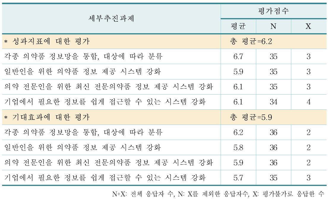 대상별 맞춤형 의약품 정보 제공 평가점수