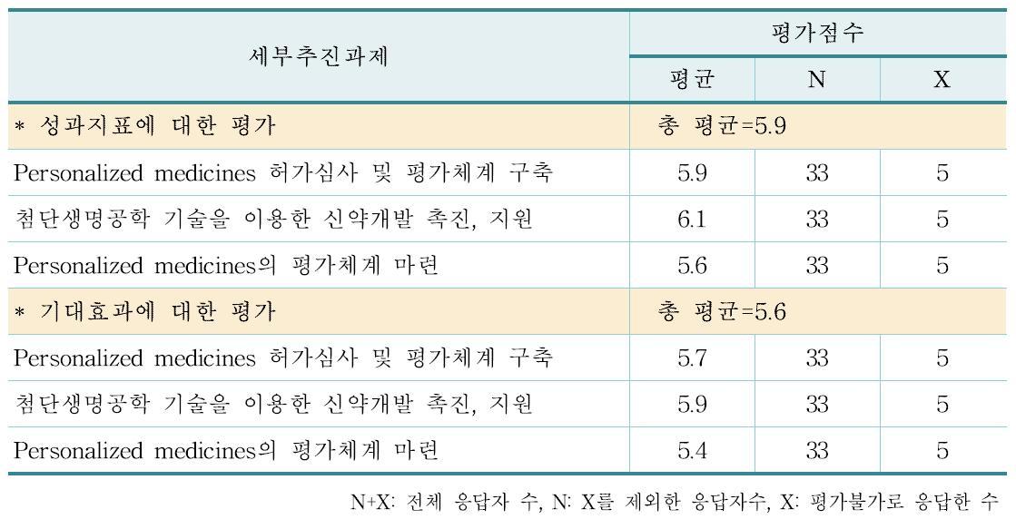 맞춤의약품의 연구 인프라 강화 및 평가체계 구축에 대한 세부추진과제 및 평가점수