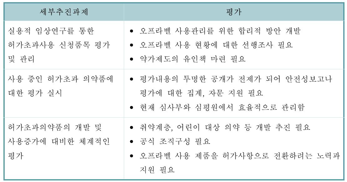 오프라벨 사용 의약품의 안전관리 합리화에 대한 세부추진과제 및 전문가의견