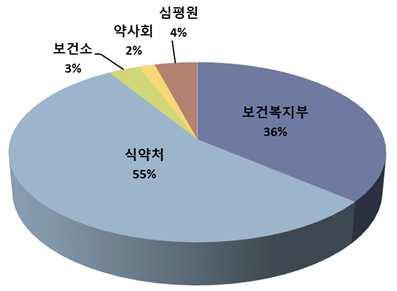 의약품 안전관리를 담당하는 기관에 대한 인지도, 2014