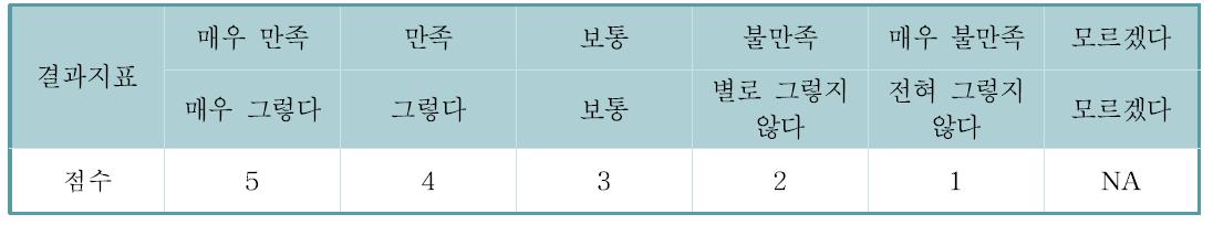 소비자 만족도 결과지표별 기준 점수