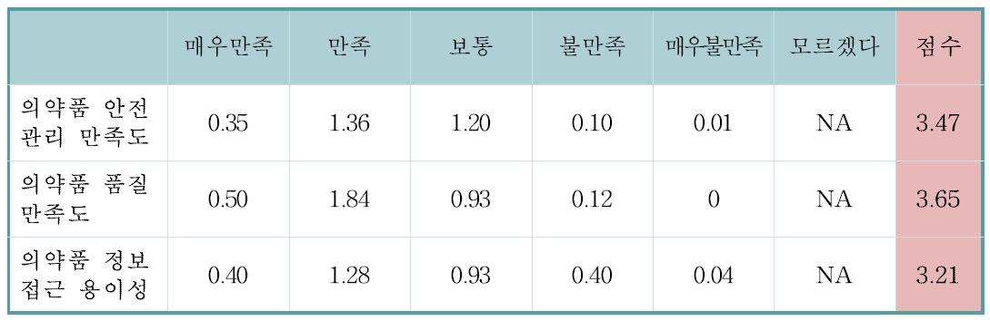 기준점수로 환산한 소비자 설문 만족도 및 체감도