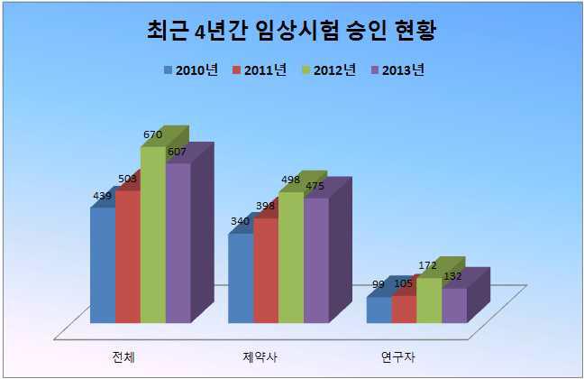 최근 4년간 임상시험 승인 현황, 2014 식약처