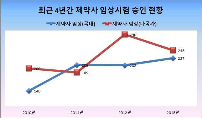 최근 4년간 제약사 임상시험 승인 현황, 2014 식약처