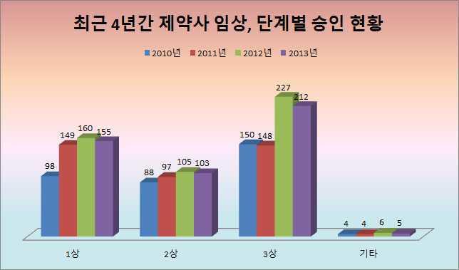 최근 4년간 제약사 임상, 단계별 승인 현황, 2014 식약처