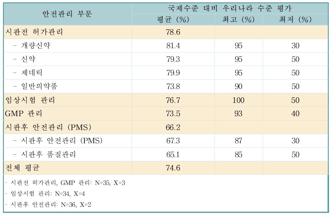 국제수준 대비 우리나라 안전관리 수준 평가 I (평균, 최고, 최저점수)