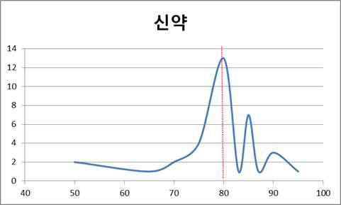 신약 수준평가 결과 점수 분포표 및 중위수