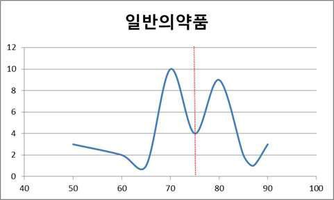 일반의약품 수준평가 결과 점수 분포표 및 중위수