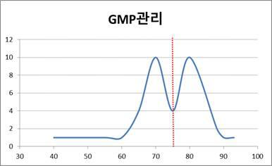GMP관리 수준평가 결과 점수 분포표 및 중위수
