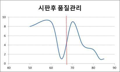 시판후 품질관리 수준평가 결과 점수 분포표 및 중위수