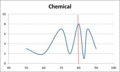 Chemical 수준평가 결과 점수 분포표 및 중위수