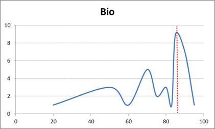 Bio 수준평가 결과 점수 분포표 및 중위수