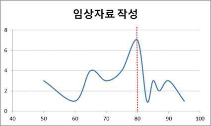 임상자료 작성 수준평가 결과 점수 분포표 및 중위수