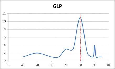 GLP　수준평가 결과 점수 분포표 및 중위수