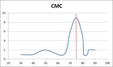 CMC 수준평가 결과 점수 분포표 및 중위수