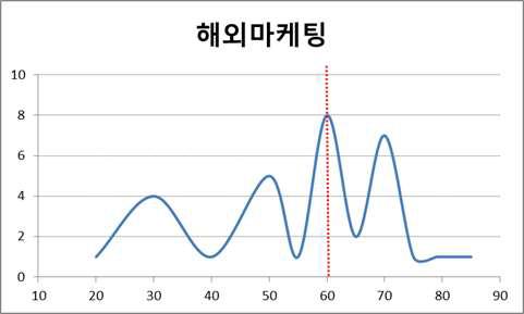 해외마케팅 수준평가 결과 점수 분포표 및