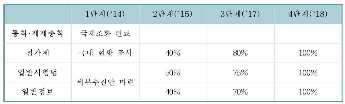 대한미국약전 컨텐츠 단계별 확대